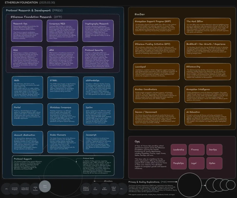 以太坊基金会领导层大洗牌:理想主义与市场现实的战略博弈