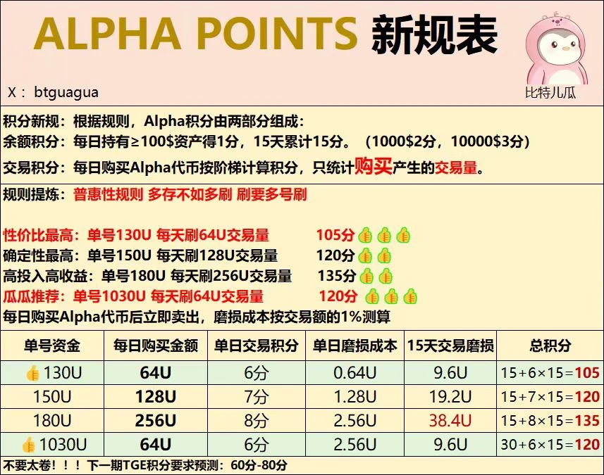 撸毛党的春天：如何玩转币安Alpha积分活动？