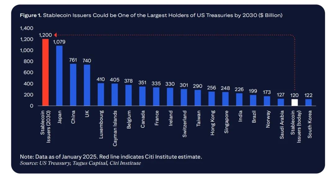 花旗2万字研报：稳定币的“GPT时刻”