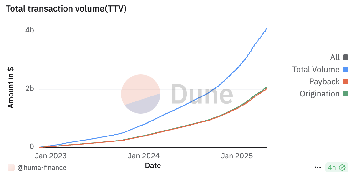 专访Huma Finance联创Richard:服务真实的支付与融资需求,用户教育是当前最大挑战