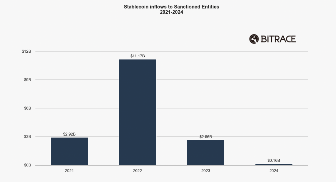 2024加密犯罪年鉴：欺诈行为层出不穷，黑灰产交易规模不减
