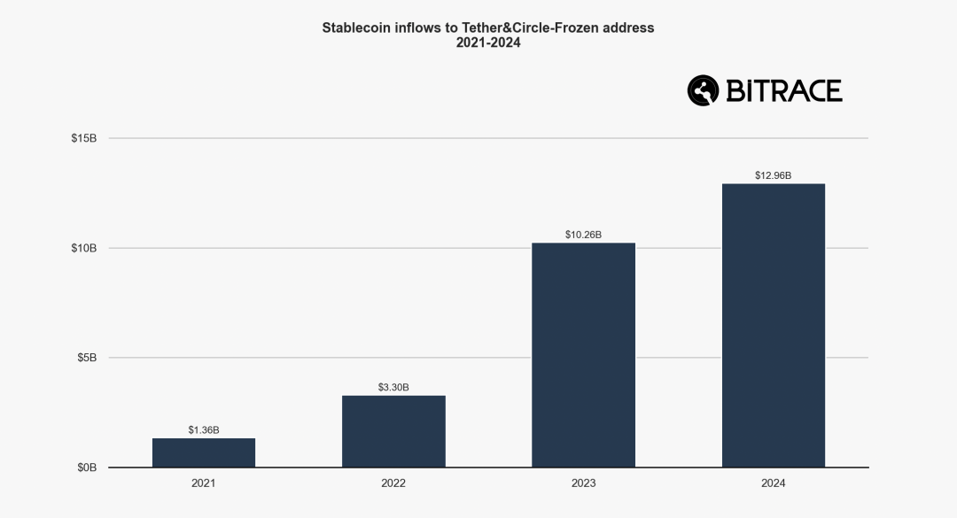 2024加密犯罪年鉴：欺诈行为层出不穷，黑灰产交易规模不减