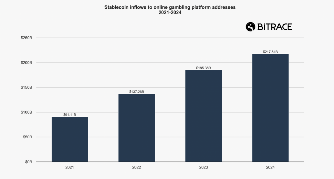 2024加密犯罪年鉴：欺诈行为层出不穷，黑灰产交易规模不减