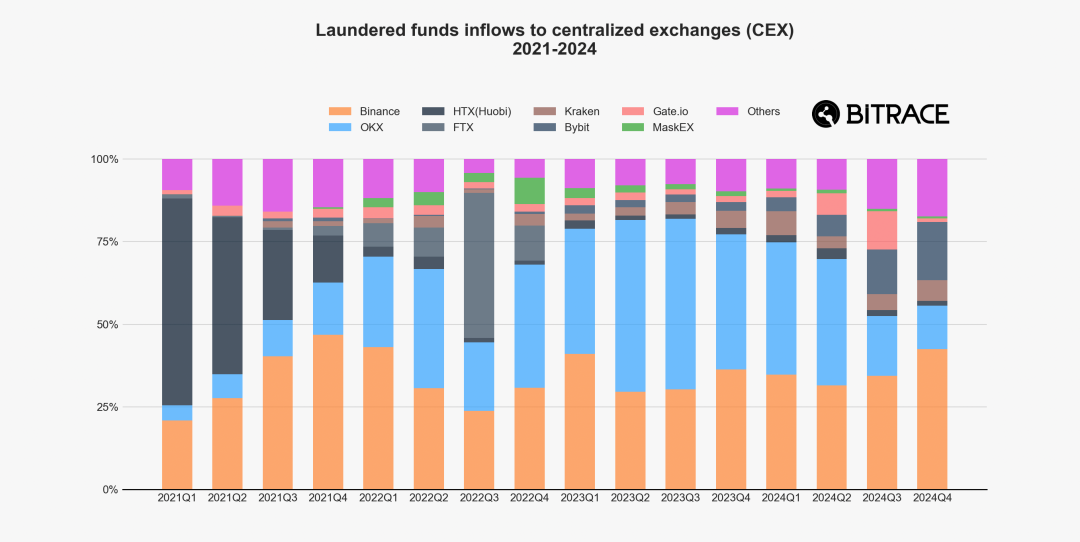 2024加密犯罪年鉴：欺诈行为层出不穷，黑灰产交易规模不减