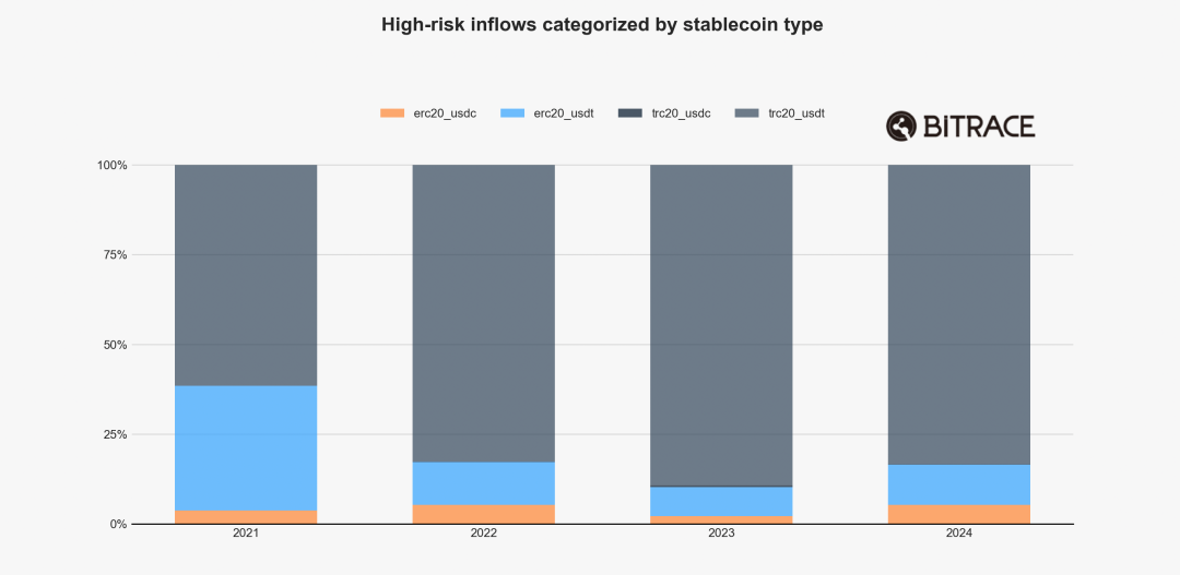 2024加密犯罪年鉴：欺诈行为层出不穷，黑灰产交易规模不减