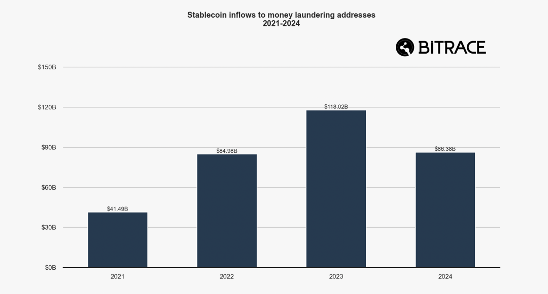 2024加密犯罪年鉴：欺诈行为层出不穷，黑灰产交易规模不减