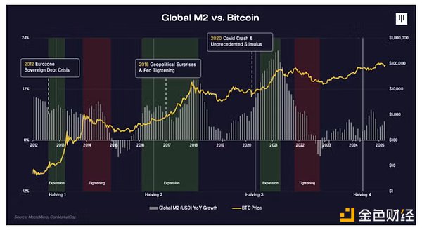 Pantera合伙人：关税战导致的抛售已过，BTC将重新进入牛市