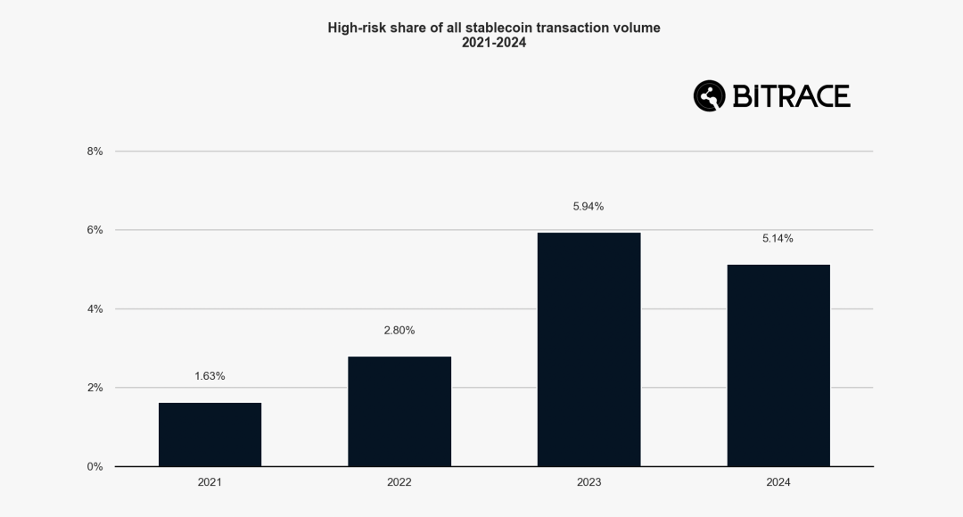 2024加密犯罪年鉴：欺诈行为层出不穷，黑灰产交易规模不减