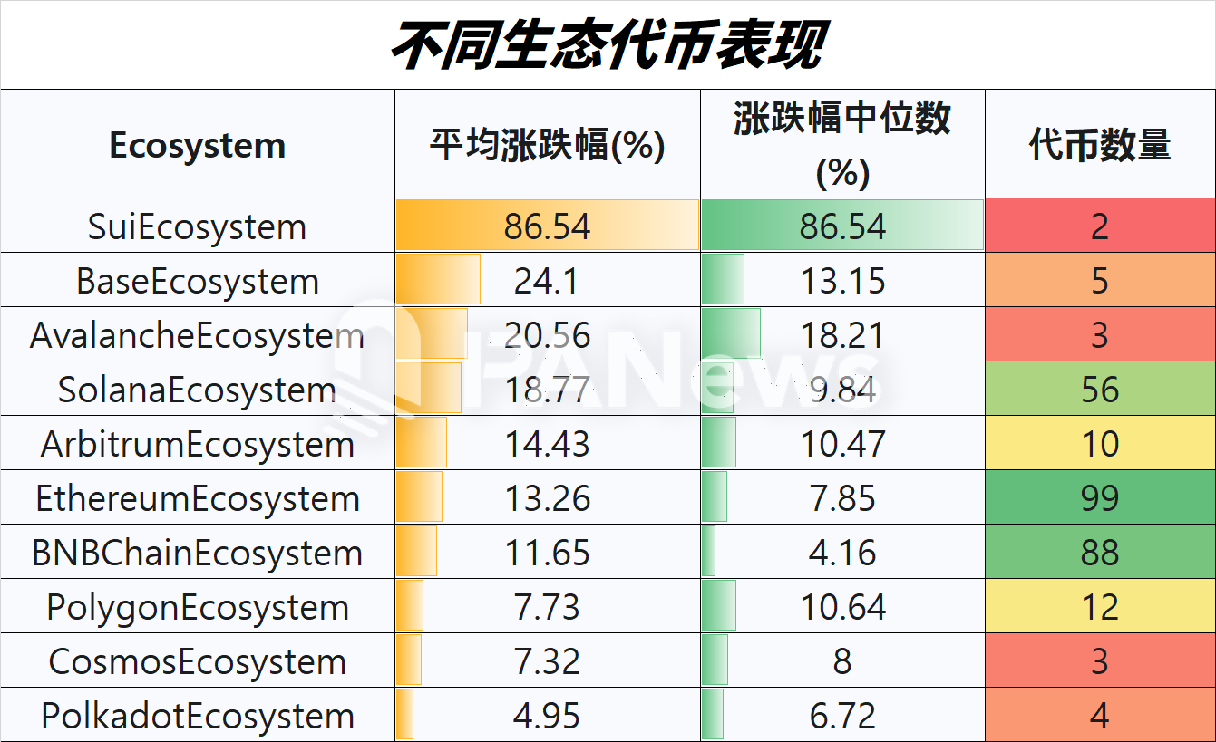 山寨币4月回暖大排查：超7成上涨，小市值代币占领涨幅榜