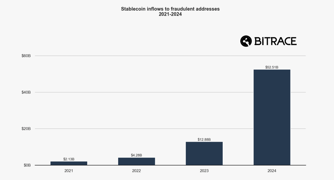 2024加密犯罪年鉴：欺诈行为层出不穷，黑灰产交易规模不减