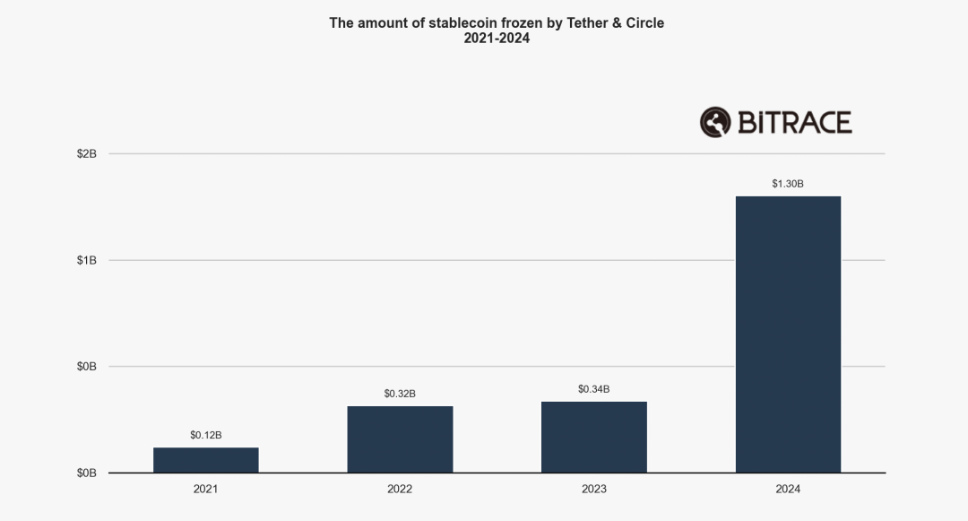 2024加密犯罪年鉴：欺诈行为层出不穷，黑灰产交易规模不减