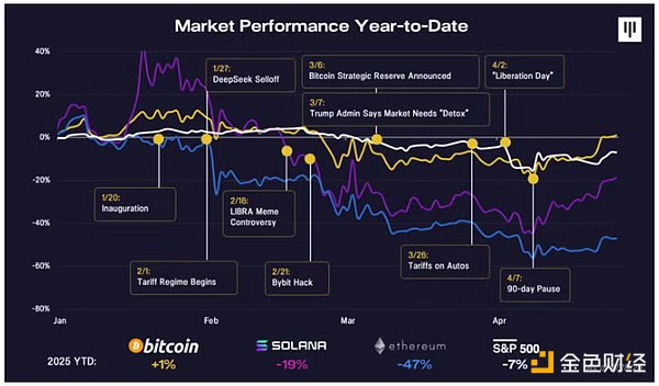 Pantera合伙人：关税战导致的抛售已过，BTC将重新进入牛市