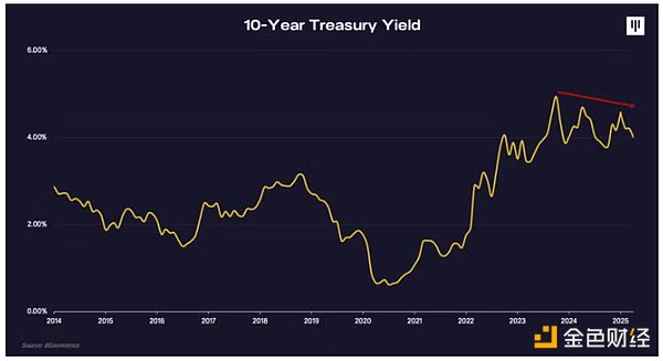 Pantera合伙人：关税战导致的抛售已过，BTC将重新进入牛市