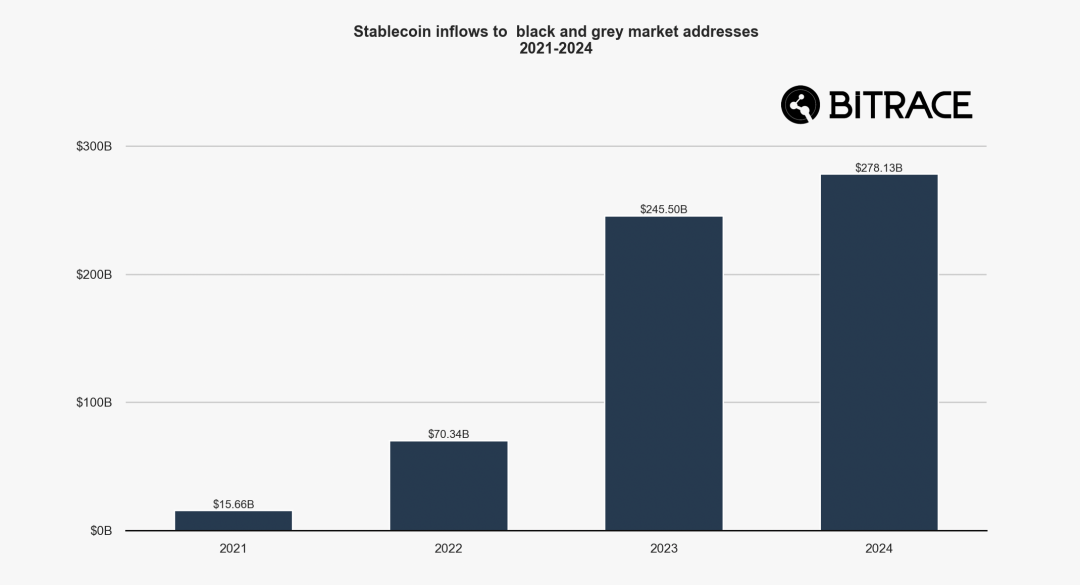 2024加密犯罪年鉴：欺诈行为层出不穷，黑灰产交易规模不减