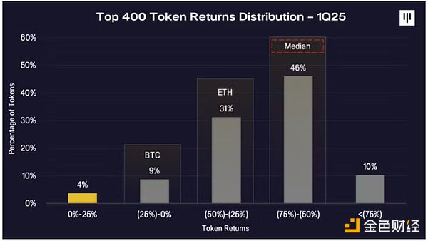 Pantera合伙人：关税战导致的抛售已过，BTC将重新进入牛市