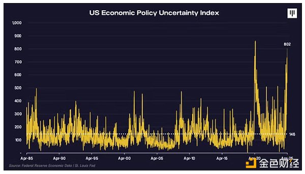Pantera合伙人：关税战导致的抛售已过，BTC将重新进入牛市