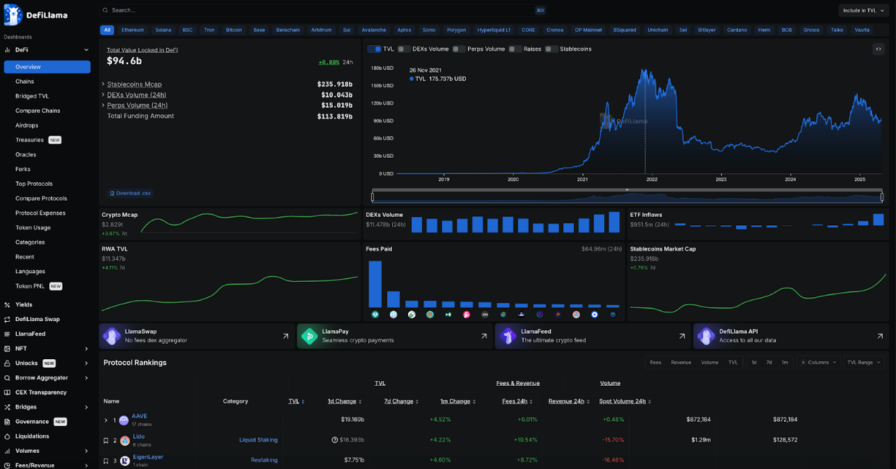全景式解读DeFi发展现状：Aave和Lido成TVL最高协议，Solana跻身第二大公链