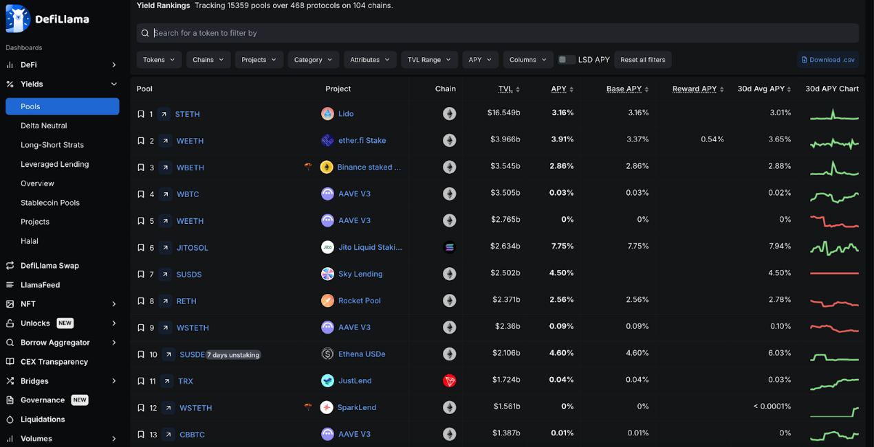 全景式解读DeFi发展现状：Aave和Lido成TVL最高协议，Solana跻身第二大公链