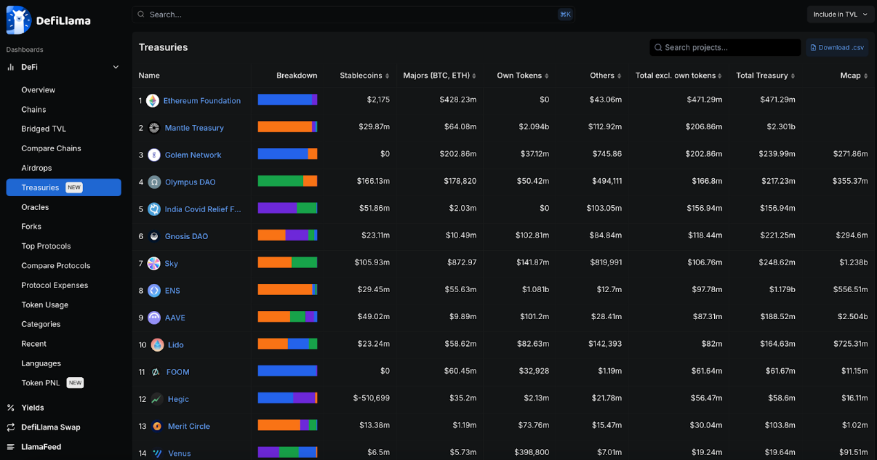 全景式解读DeFi发展现状：Aave和Lido成TVL最高协议，Solana跻身第二大公链