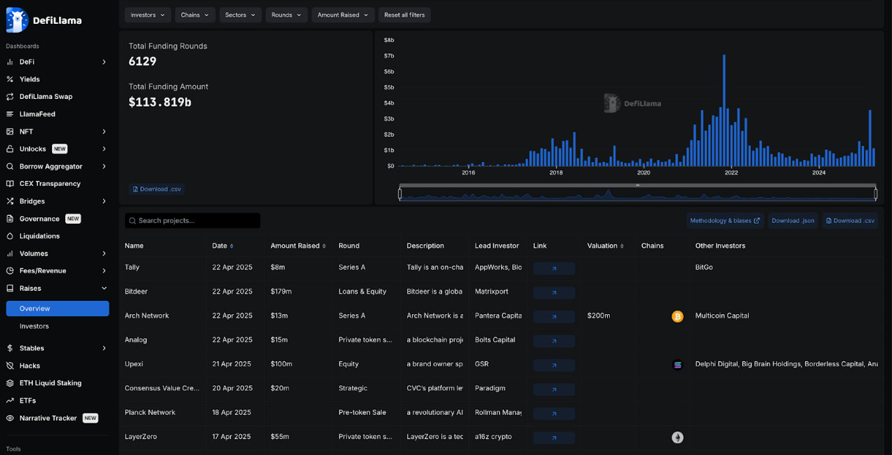 全景式解读DeFi发展现状：Aave和Lido成TVL最高协议，Solana跻身第二大公链