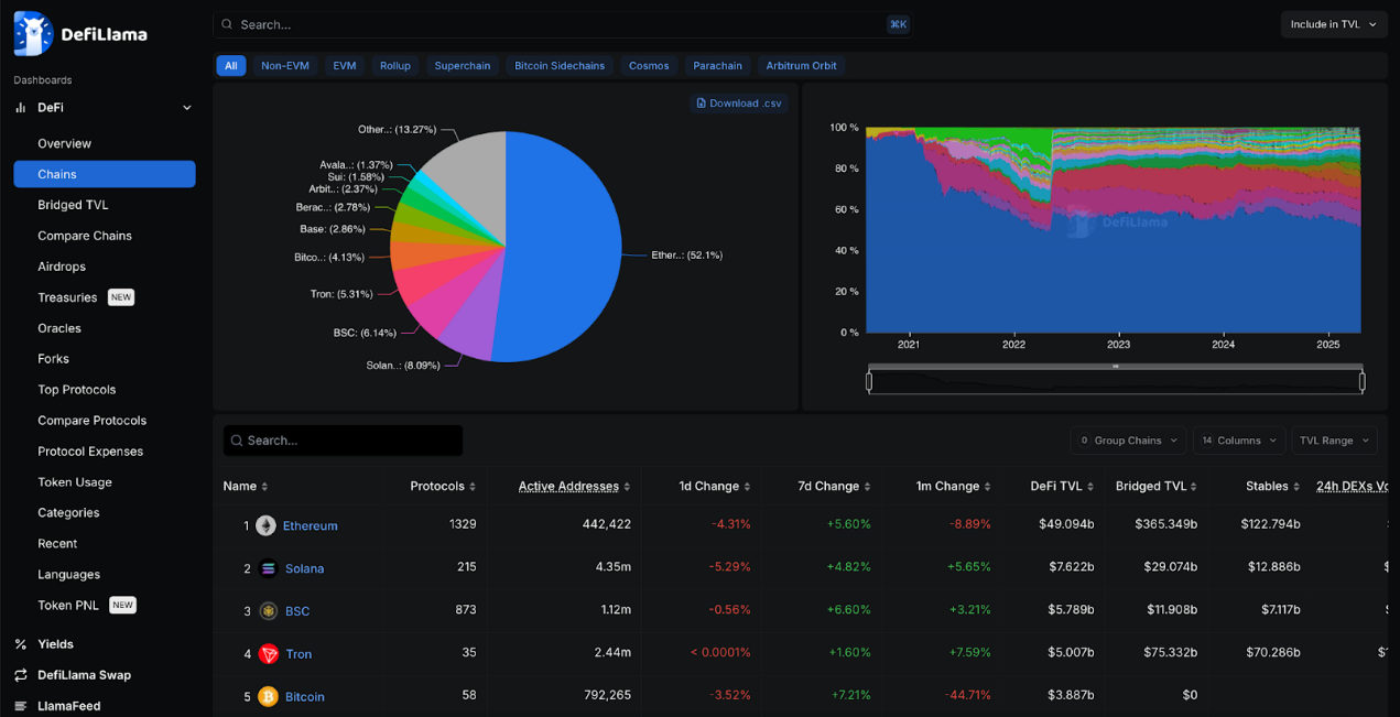 全景式解读DeFi发展现状：Aave和Lido成TVL最高协议，Solana跻身第二大公链