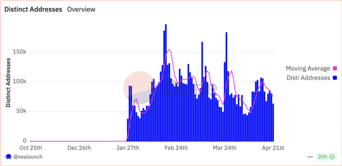用户数破130万、交易量超5000万，“企鹅链”Abstract是如何在3个月内实现的？