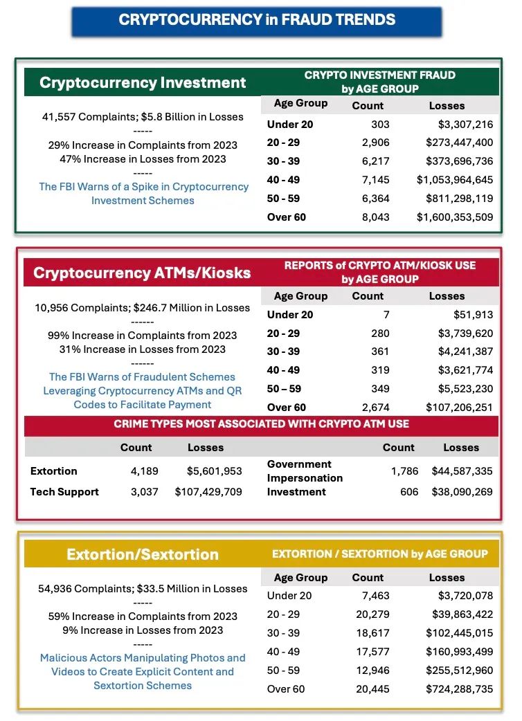 解读FBI发布的《2024 年加密货币欺诈报告》