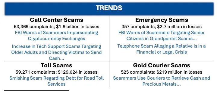 解读FBI发布的《2024 年加密货币欺诈报告》
