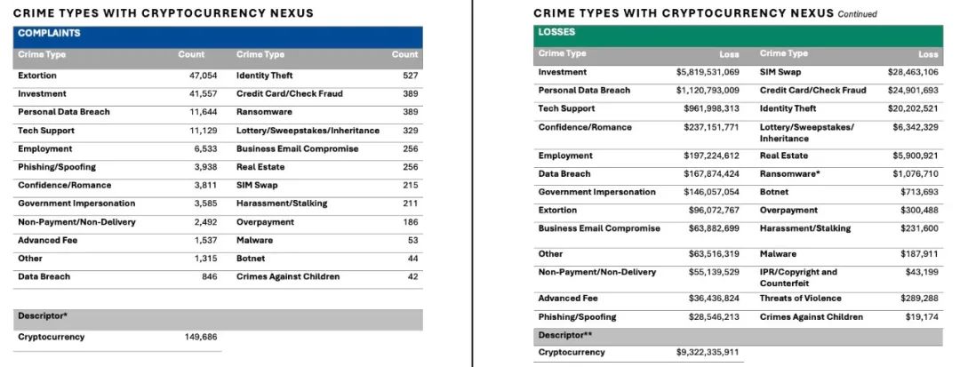 解读FBI发布的《2024 年加密货币欺诈报告》