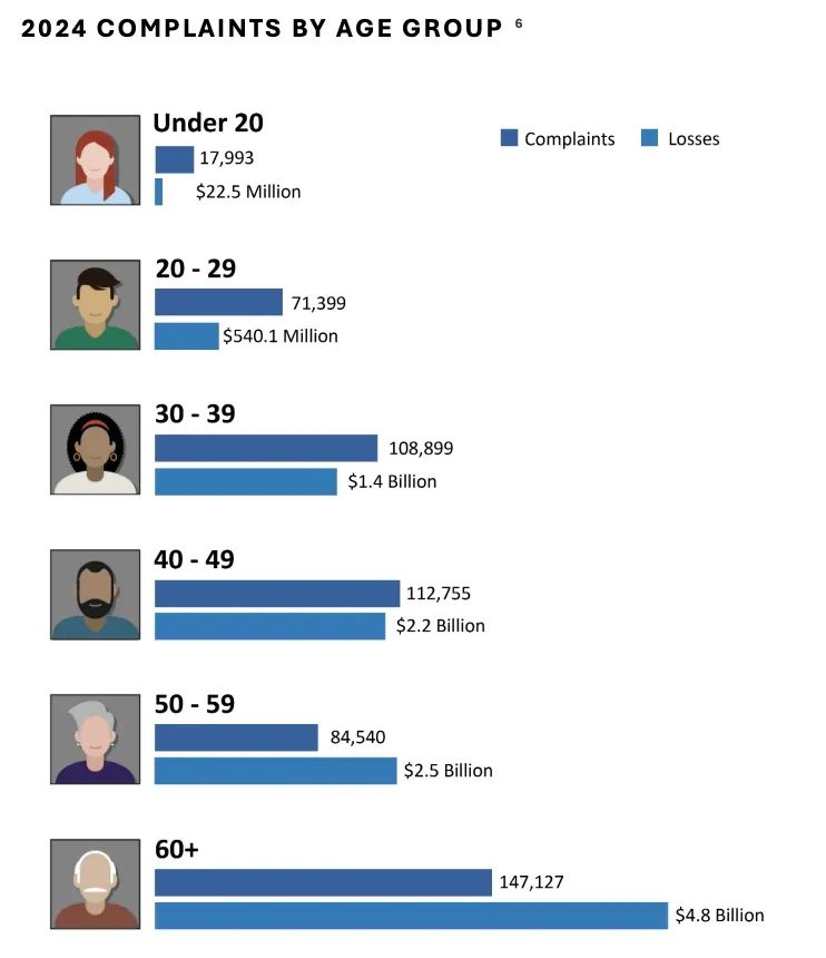 解读FBI发布的《2024 年加密货币欺诈报告》