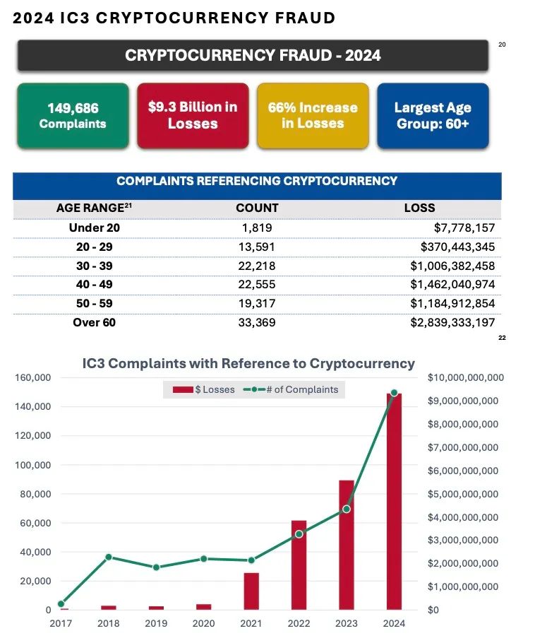 解读FBI发布的《2024 年加密货币欺诈报告》