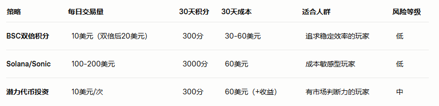 玩转币安Alpha：如何低成本高效刷分？