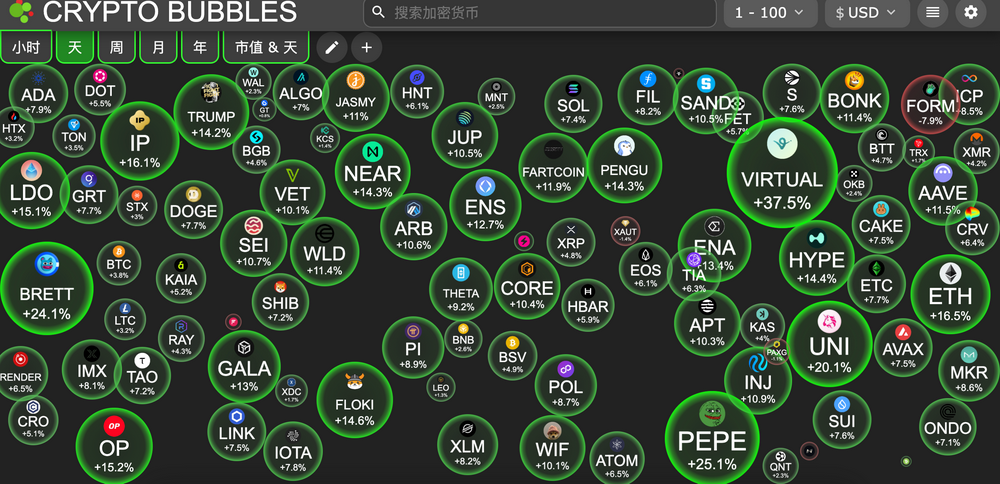 交易时刻：特朗普释放利好助力加密市场，比特币再破10万美元，以太坊暴涨20%，分析提醒“5月卖出”的季节性规律