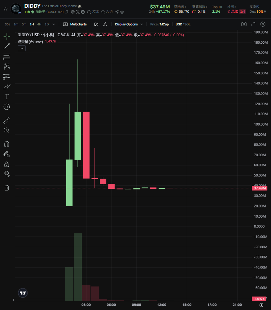 侃爷推文点燃DYDDY狂热：1.6 亿市值一夜蒸发，有散户血亏70万