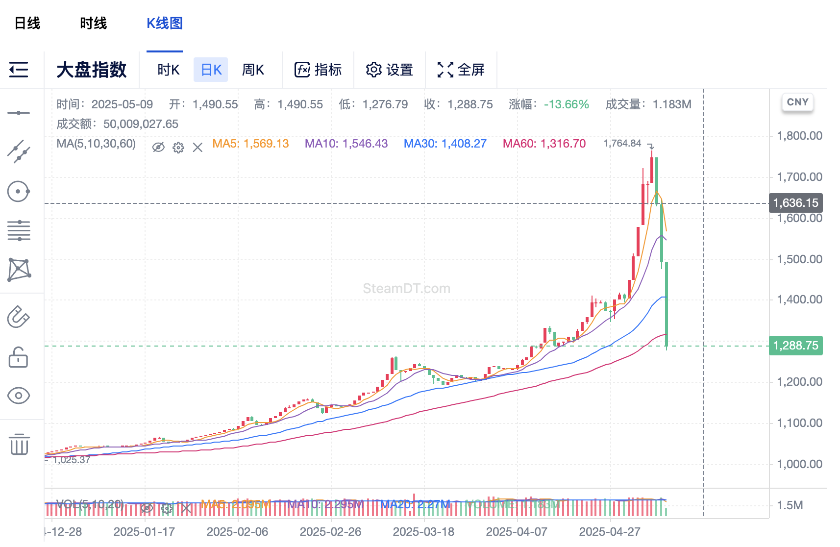 交易时刻：特朗普释放利好助力加密市场，比特币再破10万美元，以太坊暴涨20%，分析提醒“5月卖出”的季节性规律
