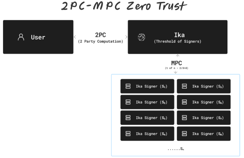 豪华投资团、SUI大力支持,关于IKA你需要知道的一切