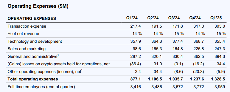 详解Coinbase Q1财报：投资组合浮亏影响下净利润暴跌94%，收购Deribit发力衍生品