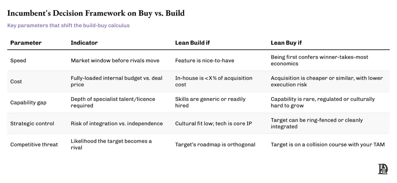风险投资锐减70%后，加密行业进入并购季：买现成还是自己建？