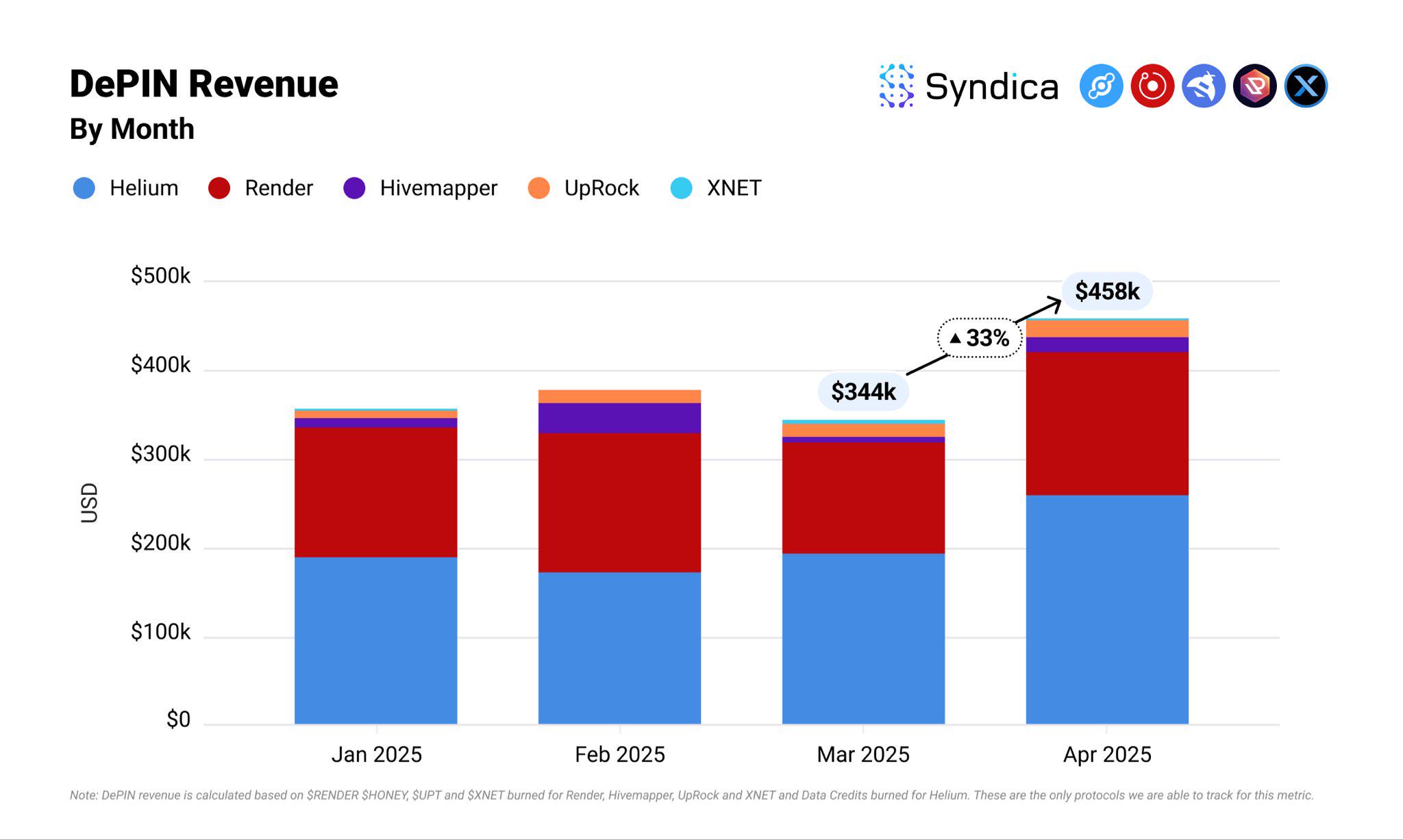 Solana DePIN赛道月收入创年内新高？盘点主要项目4月表现