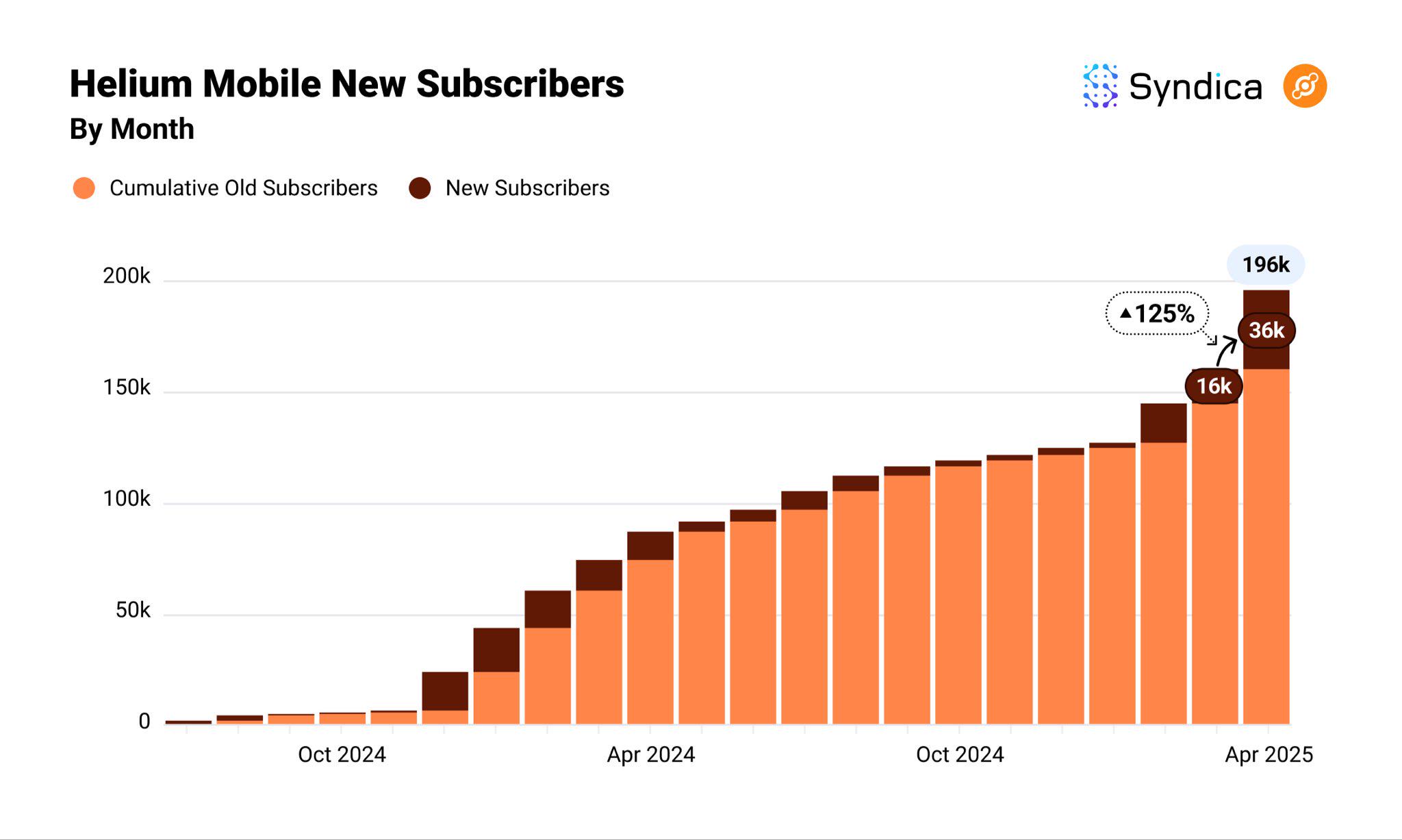 Solana DePIN赛道月收入创年内新高？盘点主要项目4月表现
