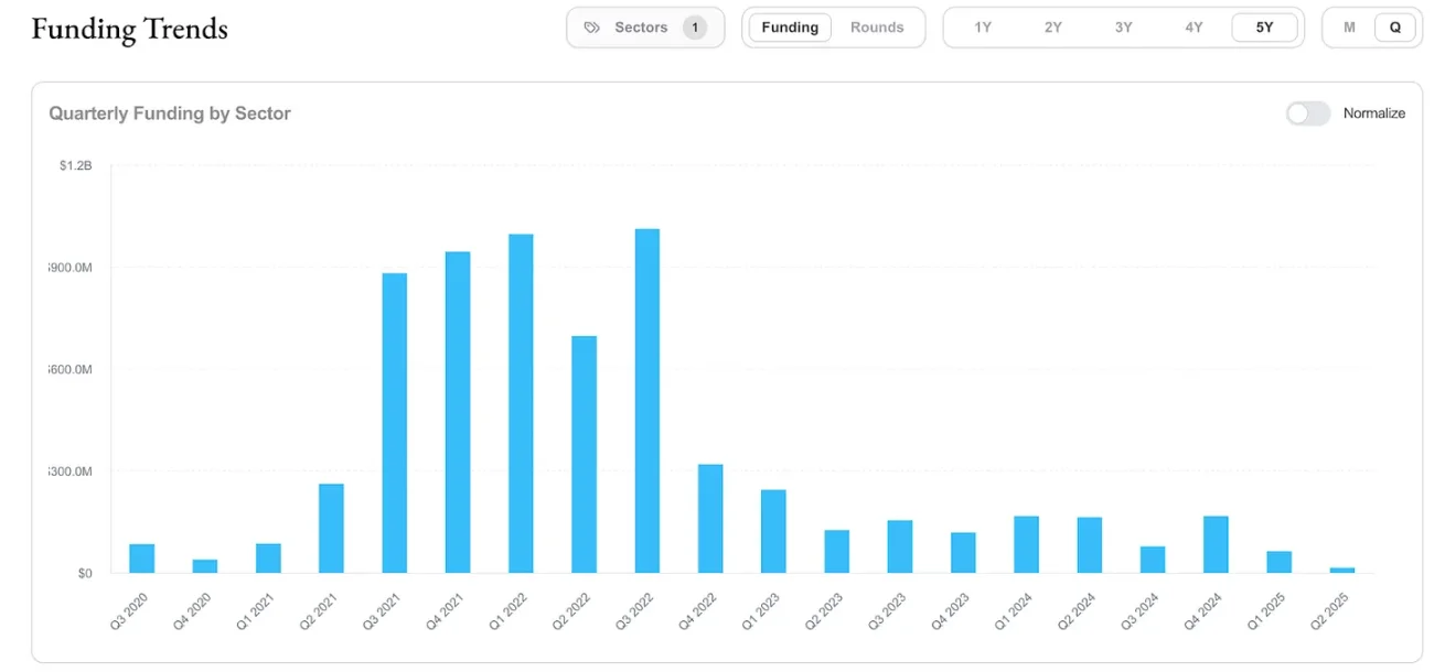 风险投资锐减70%后，加密行业进入并购季：买现成还是自己建？