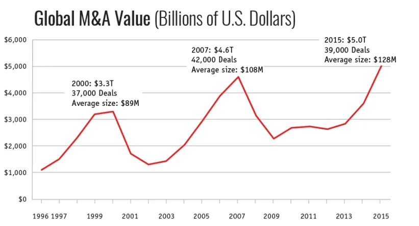 风险投资锐减70%后，加密行业进入并购季：买现成还是自己建？