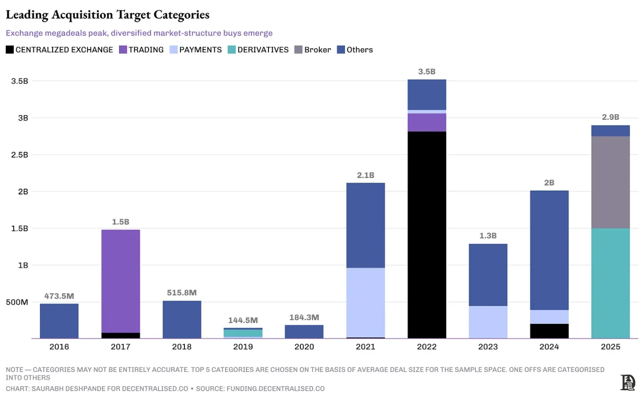 风险投资锐减70%后，加密行业进入并购季：买现成还是自己建？