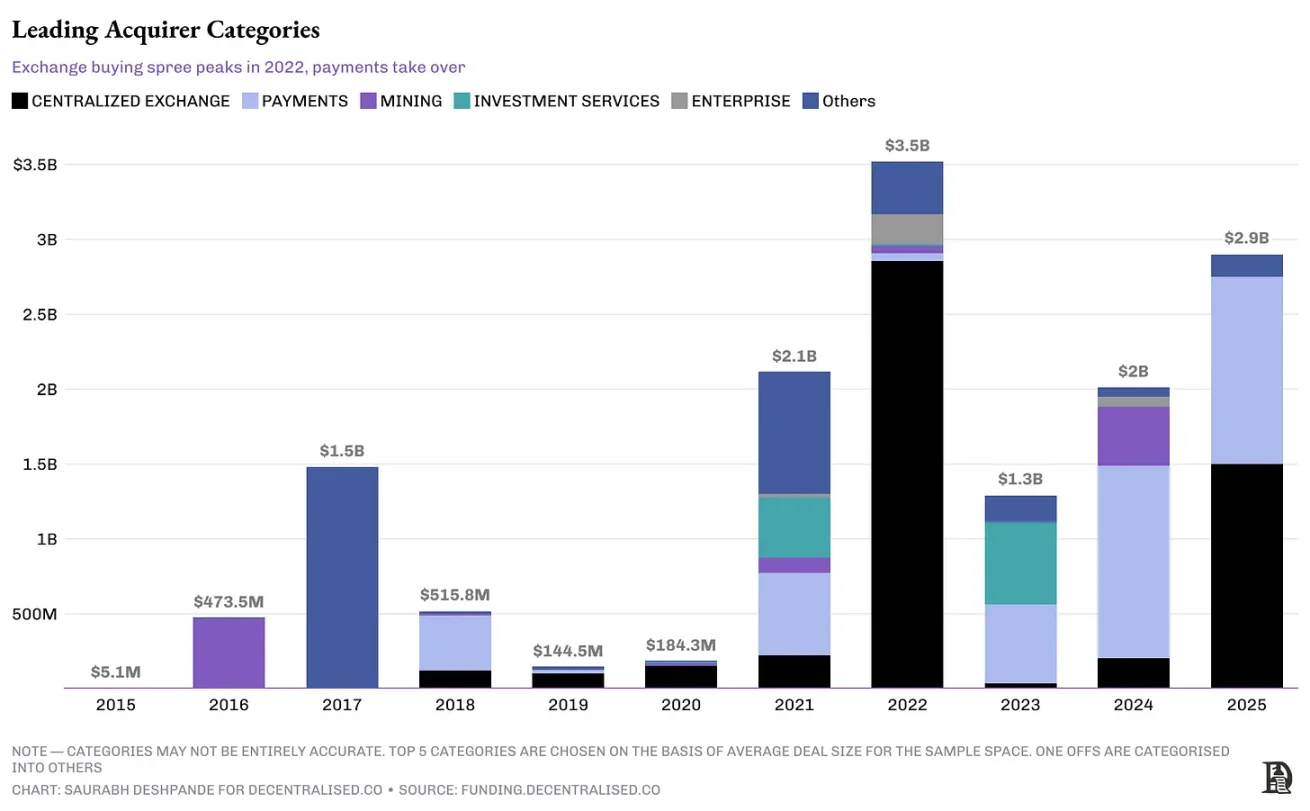 风险投资锐减70%后，加密行业进入并购季：买现成还是自己建？