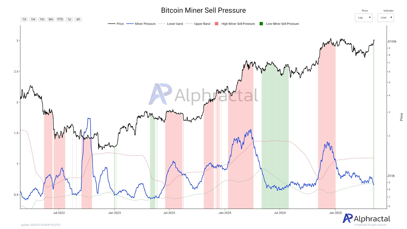 矿工抛压创周期新低+中美关税豁免，比特币10万美元只是新起点？