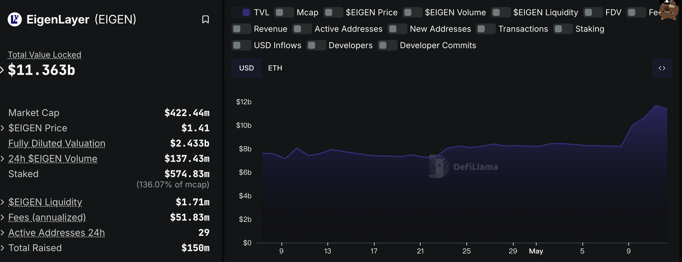 ETH强势反弹推动以太坊质押赛道升温，头部协议加速市场复苏
