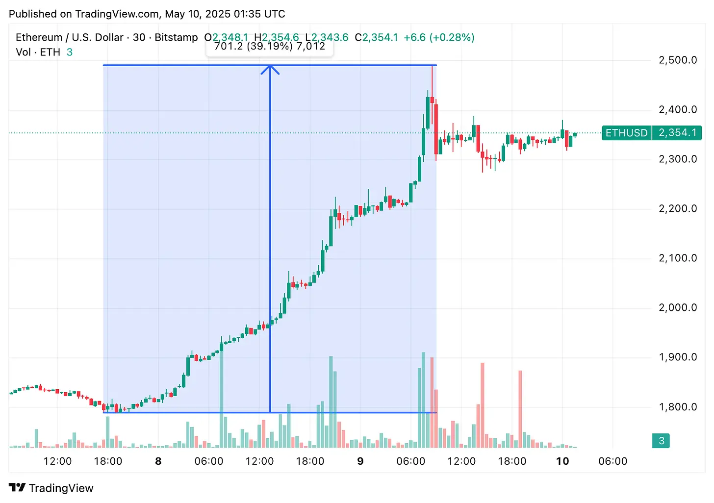 Pectra 升级、基金会重组，以太坊能否破多年颓势？