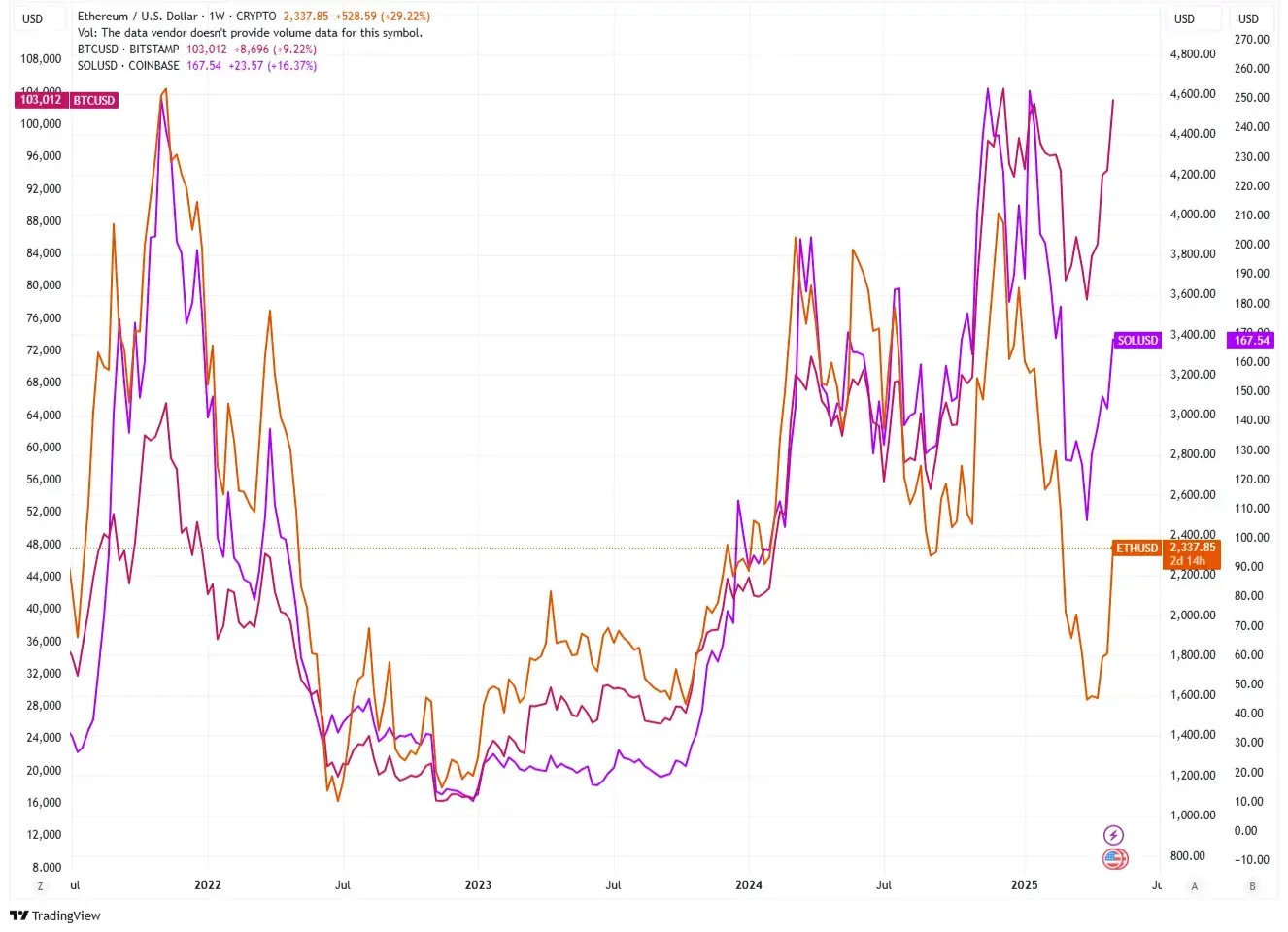 Pectra 升级、基金会重组，以太坊能否破多年颓势？