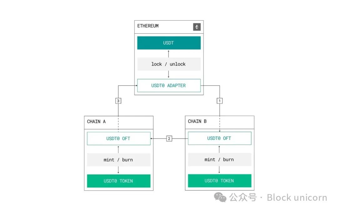 USDT0：泰达稳定币帝国扩张的新节点