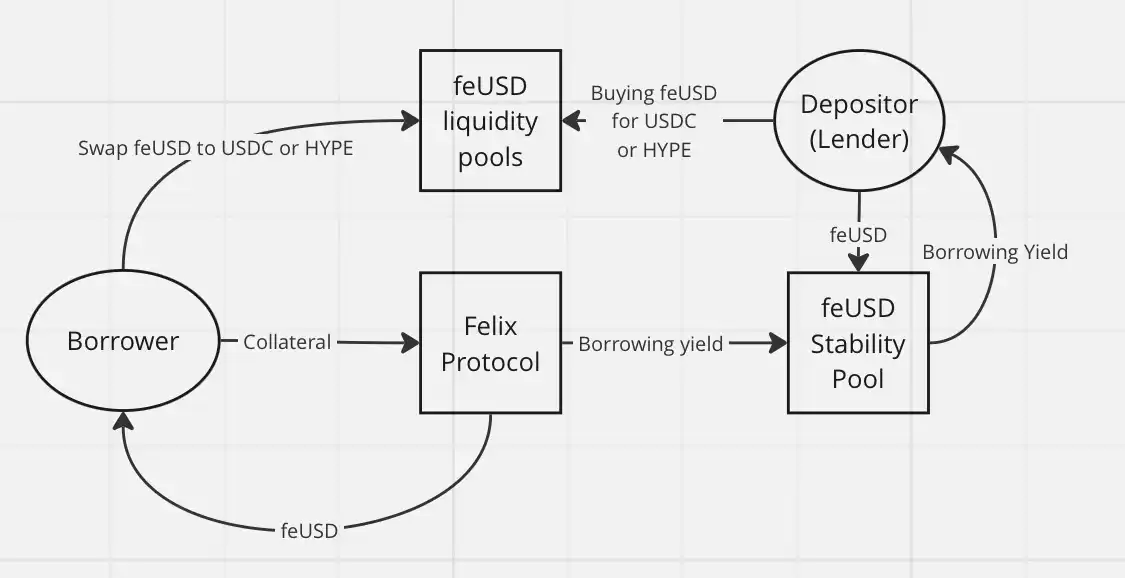 伪去中心化陷阱：剖析HyperEVM上CDP稳定币的三大结构性缺陷
